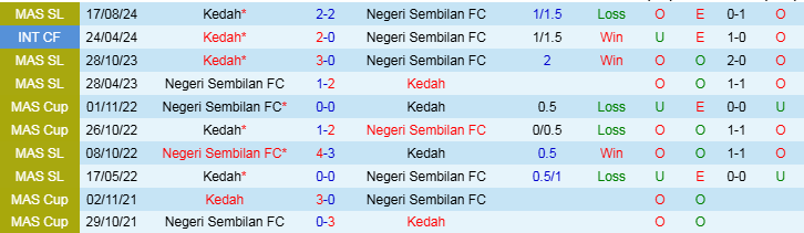 Nhận định Negeri Sembilan vs Kedah 20h00 ngày 26/2/2025: Ba điểm cho đội khách - Ảnh 3