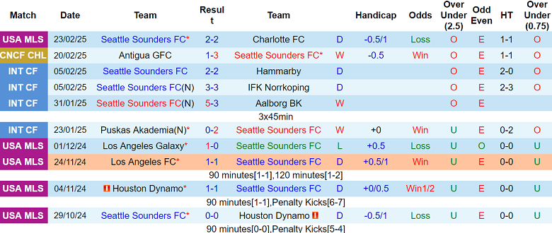 Nhận định Seattle Sounders vs Antigua, 10h30 ngày 27/2/2025: Khách ‘out’ - Ảnh 1