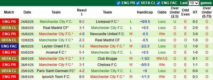 Nhận định Tottenham vs Man City 2h30 ngày 27/2/2025: Tiếp đà sa sút - Ảnh 1