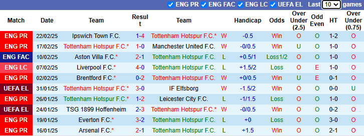 Nhận định Tottenham vs Man City 2h30 ngày 27/2/2025: Tiếp đà sa sút - Ảnh 2