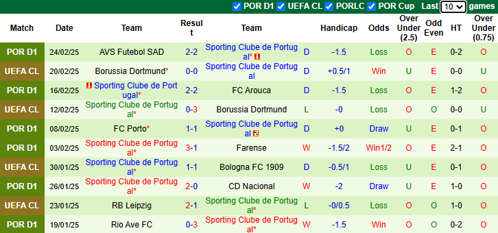 Nhận định Gil Vicente vs Sporting Lisbon 3h45 ngày 28/2/2025: Chủ nhà tự tin - Ảnh 1