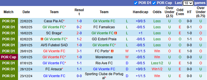 Nhận định Gil Vicente vs Sporting Lisbon 3h45 ngày 28/2/2025: Chủ nhà tự tin - Ảnh 2