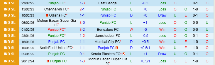 Nhận định Punjab vs Goa 21h00 ngày 27/2/2025: Không thể ngăn cản khách - Ảnh 1