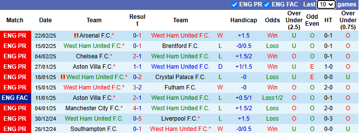 Nhận định West Ham vs Leicester City 3h00 ngày 28/2/2025: Chủ gặp khắc tinh - Ảnh 2