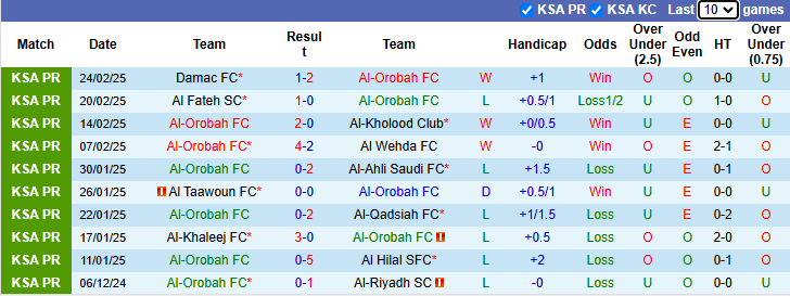 Nhận định Al-Orobah vs Al Nassr 2h00 ngày 1/3/2025: Cửa dưới sáng nước - Ảnh 2