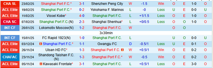 Nhận định Shanghai Port vs Changchun YaTai 18h35 ngày 28/2/2025: Nhà vua lên tiếng - Ảnh 1