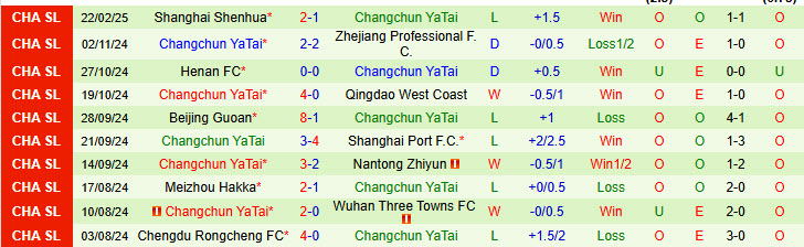 Nhận định Shanghai Port vs Changchun YaTai 18h35 ngày 28/2/2025: Nhà vua lên tiếng - Ảnh 2
