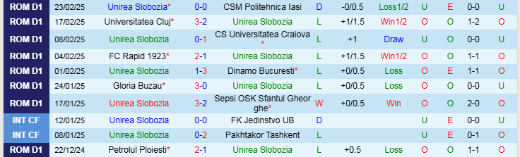 Nhận định Unirea Slobozia vs Otelul Galati 22h00 ngày 28/2/2025: Đối thủ ưa thích - Ảnh 1