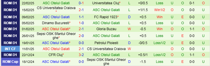 Nhận định Unirea Slobozia vs Otelul Galati 22h00 ngày 28/2/2025: Đối thủ ưa thích - Ảnh 2
