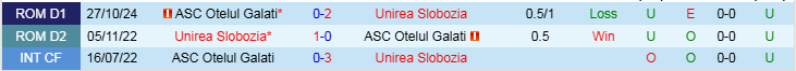 Nhận định Unirea Slobozia vs Otelul Galati 22h00 ngày 28/2/2025: Đối thủ ưa thích - Ảnh 3