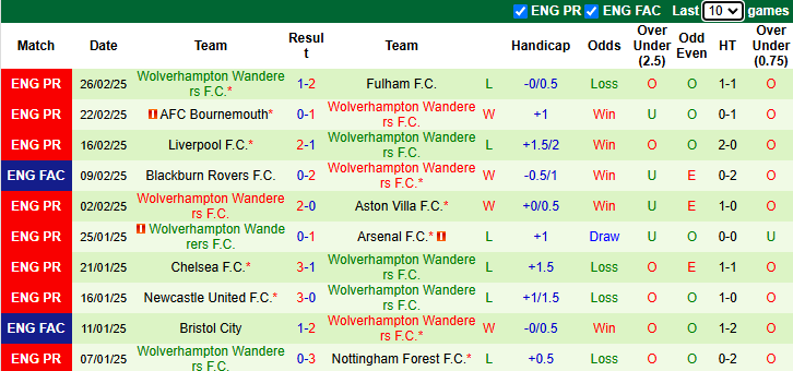 Nhận định Bournemouth vs Wolves 22h00 ngày 1/3/2025: Chủ nhà sa sút - Ảnh 2