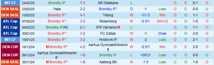 Nhận định Brondby vs Lyngby 1h00 ngày 4/3/2025: Nỗi buồn cho đội khách - Ảnh 1