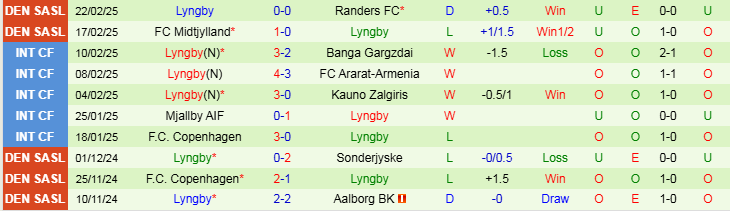 Nhận định Brondby vs Lyngby 1h00 ngày 4/3/2025: Nỗi buồn cho đội khách - Ảnh 2