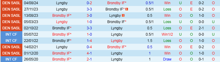 Nhận định Brondby vs Lyngby 1h00 ngày 4/3/2025: Nỗi buồn cho đội khách - Ảnh 3