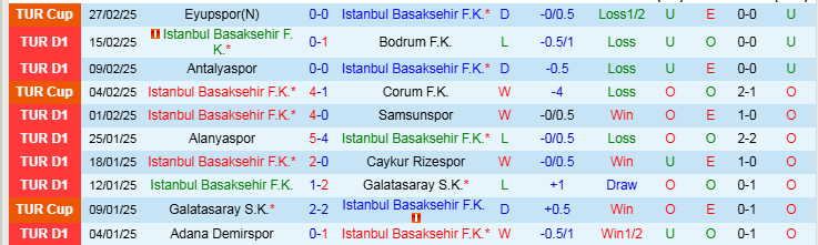 Nhận định Istanbul Basaksehir vs Sivasspor 0h30 ngày 4/3/2025: Ba điểm ở lại Istanbul - Ảnh 1