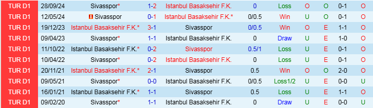 Nhận định Istanbul Basaksehir vs Sivasspor 0h30 ngày 4/3/2025: Ba điểm ở lại Istanbul - Ảnh 3