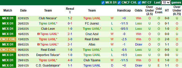 Nhận định Cincinnati vs Tigres UANL 6h30 ngày 5/3/2025: Chủ nhà tự tin - Ảnh 1