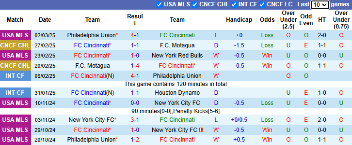 Nhận định Cincinnati vs Tigres UANL 6h30 ngày 5/3/2025: Chủ nhà tự tin - Ảnh 2