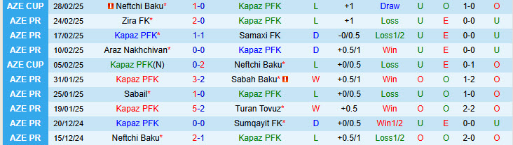 Nhận định Kapaz PFK vs Neftchi Baku 20h00 ngày 5/3/2025: Phong độ vào phom - Ảnh 1