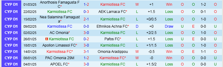 Nhận định Karmiotissa vs Limassol 23h00 ngày 7/3/2025: Cơ hội cho đội khách - Ảnh 1