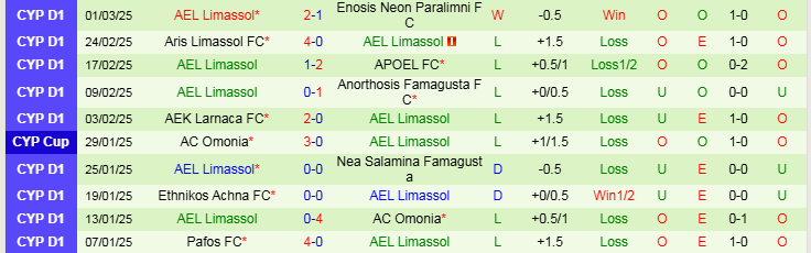 Nhận định Karmiotissa vs Limassol 23h00 ngày 7/3/2025: Cơ hội cho đội khách - Ảnh 2