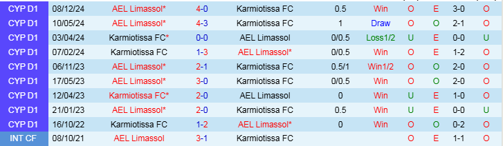 Nhận định Karmiotissa vs Limassol 23h00 ngày 7/3/2025: Cơ hội cho đội khách - Ảnh 3