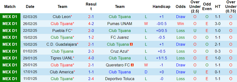 Nhận định Club Tijuana vs Atlas, 10h00 ngày 10/3/2025: Đối thủ yêu thích - Ảnh 1