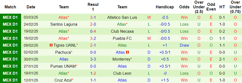 Nhận định Club Tijuana vs Atlas, 10h00 ngày 10/3/2025: Đối thủ yêu thích - Ảnh 2