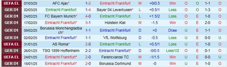 Nhận định Frankfurt vs Union Berlin 21h30 ngày 9/3/2025: Ba điểm cho chủ nhà - Ảnh 1