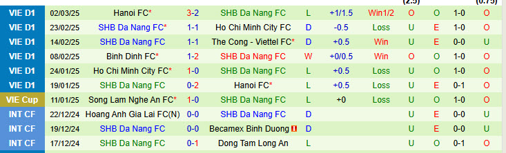 Nhận định Hải Phòng vs SHB Đà Nẵng 19h15 ngày 9/3/2025: Phượng đỏ sớm nở - Ảnh 2