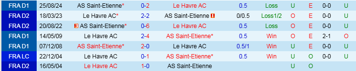 Nhận định Le Havre vs Saint Etienne 23h15 ngày 9/3/2025: Trắng tay trở về nhà - Ảnh 3