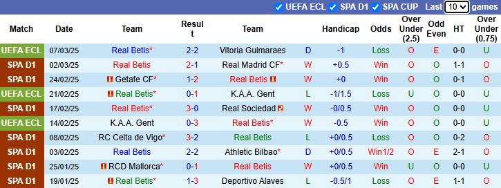 Nhận định Real Betis vs Las Palmas 0h30 ngày 10/3/2025: Khó có bất ngờ - Ảnh 1