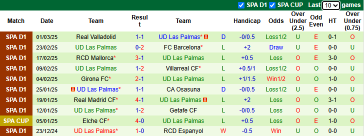 Nhận định Real Betis vs Las Palmas 0h30 ngày 10/3/2025: Khó có bất ngờ - Ảnh 2