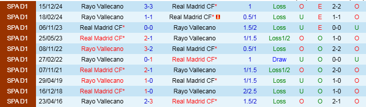 Nhận định Real Madrid vs Vallecano 22h15 ngày 9/3/2025: Khó ngăn cản chủ nhà - Ảnh 3