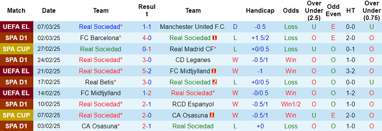 Nhận định Real Sociedad vs Sevilla, 03h00 ngày 10/3/2025: Chủ nhà đáng tin - Ảnh 1