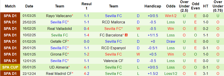 Nhận định Real Sociedad vs Sevilla, 03h00 ngày 10/3/2025: Chủ nhà đáng tin - Ảnh 2