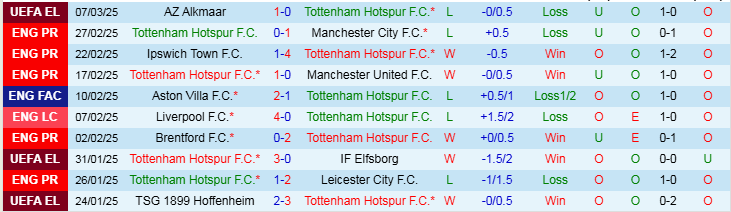 Nhận định Tottenham vs Bournemouth 21h00 ngày 9/3/2025: Gà trống tìm lại niềm vui - Ảnh 1