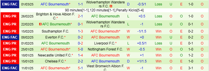 Nhận định Tottenham vs Bournemouth 21h00 ngày 9/3/2025: Gà trống tìm lại niềm vui - Ảnh 2