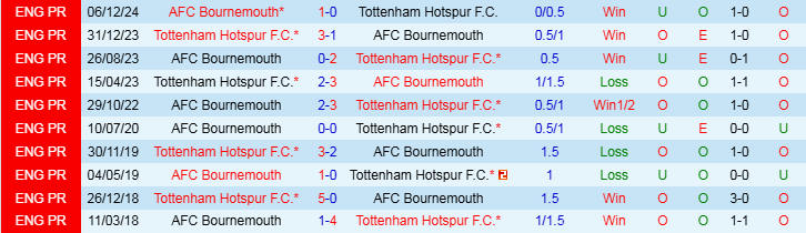 Nhận định Tottenham vs Bournemouth 21h00 ngày 9/3/2025: Gà trống tìm lại niềm vui - Ảnh 3