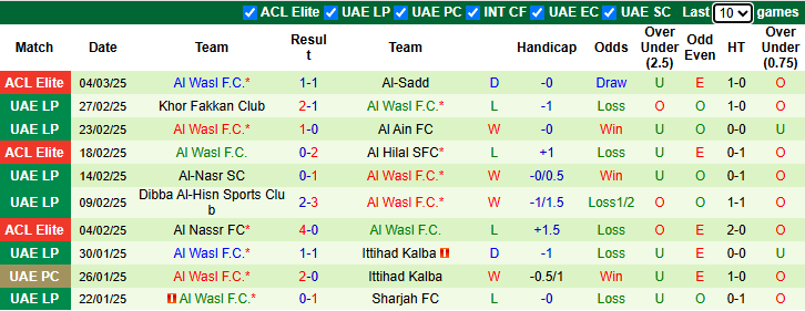 Nhận định Al-Sadd vs Al Wasl 1h00 ngày 11/3/2025: Khó cho khách - Ảnh 2