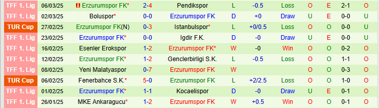 Nhận định Ankara Keciorengucu vs Erzurumspor 17h30 ngày 10/3/2025: San bằng cách biệt - Ảnh 2