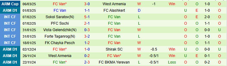 Nhận định Ararat-Armenia vs FC Van 21h00 ngày 10/3/2025: Không còn tham vọng - Ảnh 2