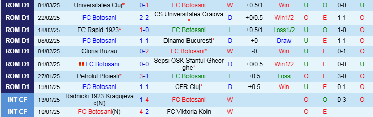 Nhận định Botosani vs Unirea Slobozia 22h00 ngày 10/3/2025: Điểm tựa sân nhà - Ảnh 1