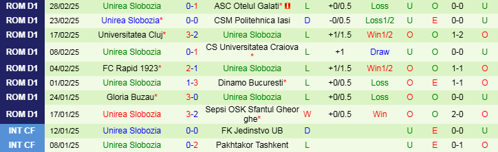 Nhận định Botosani vs Unirea Slobozia 22h00 ngày 10/3/2025: Điểm tựa sân nhà - Ảnh 2