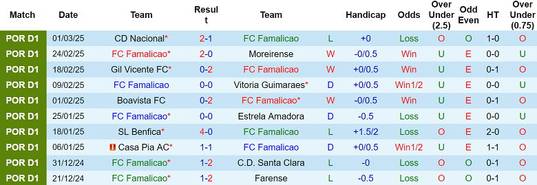 Nhận định Famalicao vs Rio Ave, 03h15 ngày 11/3/2025: Khó tin chủ nhà - Ảnh 1