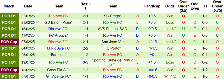 Nhận định Famalicao vs Rio Ave, 03h15 ngày 11/3/2025: Khó tin chủ nhà - Ảnh 2