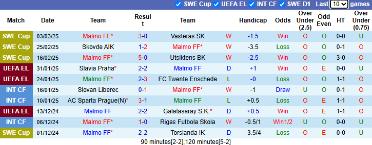 Nhận định Malmo vs Elfsborg 0h30 ngày 11/3/2025: Chiến thắng thuyết phục - Ảnh 2