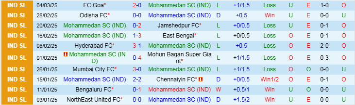 Nhận định Mohammedan vs Punjab 21h00 ngày 10/3/2025: Cơ hội cho đội khách - Ảnh 1