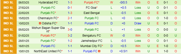 Nhận định Mohammedan vs Punjab 21h00 ngày 10/3/2025: Cơ hội cho đội khách - Ảnh 2