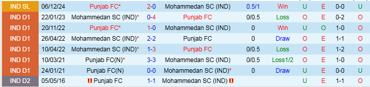 Nhận định Mohammedan vs Punjab 21h00 ngày 10/3/2025: Cơ hội cho đội khách - Ảnh 3